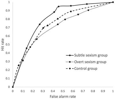 Learning to detect sexism: An evaluation of the effects of a brief video-based intervention using ROC analysis